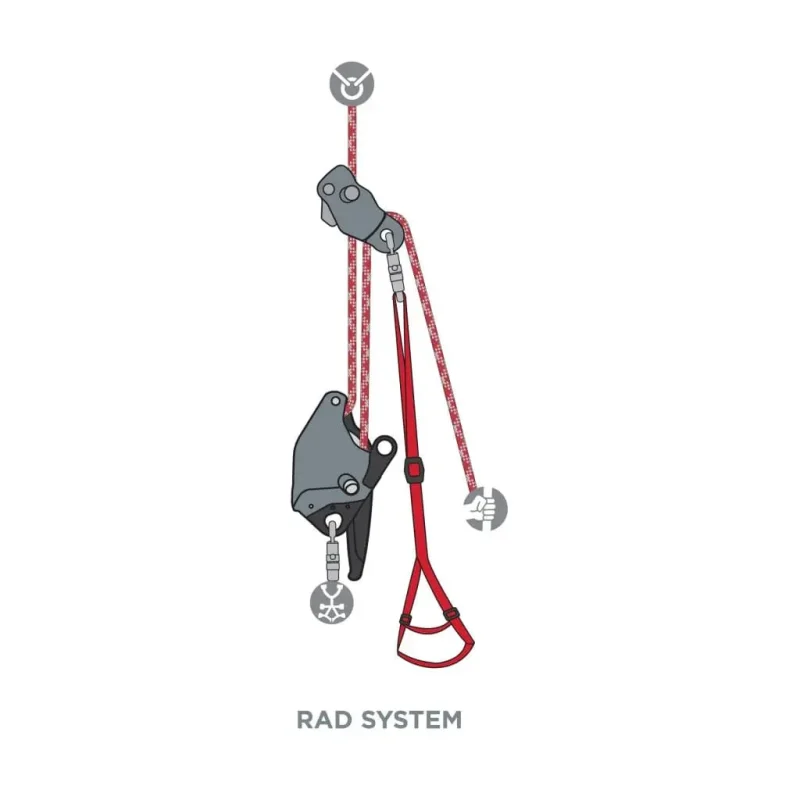 Diagram showing a RAD (Raise, Advance, Descend) system using the CMC™ CAPTO™ Rope Grab, illustrating its role as a progress capture device with integrated pulley and becket for efficient hauling and controlled descent.